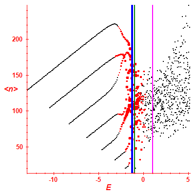Peres lattice <N>